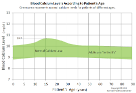 The objective of the adjusting the level tube is to make the vertical axis truly. Normal Blood Calcium Levels Adjusted For Patient S Age
