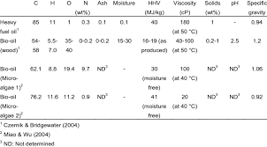 Chemical Properties Of Heavy Fuel Oil And Bio Oils Download Table