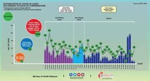 The latest cases are reported from a religious gathering, which was attended by 16,000 people including 14,500 malaysians. Kenyataan Akhbar Kpk 28 Mei 2020 Situasi Semasa Jangkitan Penyakit Coronavirus 2019 Covid 19 Di Malaysia From The Desk Of The Director General Of Health Malaysia