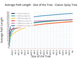 Average Path Length Size Of The Tree Classic Splay Tree