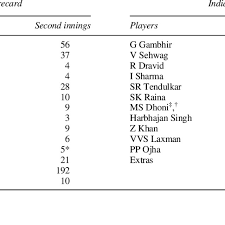 There are three occasions of a sri lankan bowler capturing ten or more wickets against india. Batting Scorecard For First Test India Against Australia In India In Download Table