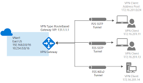 Connect A Computer To An Azure Vnet Point To Site Connection Diagram Encryption Algorithms Internet Settings Azure