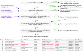 Bnf Code Normalisation Process Flow Chart Describing How