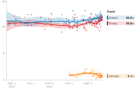 2016 Florida President Trump Vs Clinton Polls Huffpost Pollster