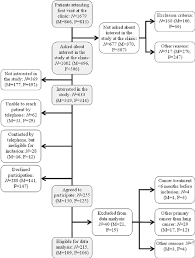 Flow Chart Of The Recruiting And Selection Process