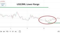 USD/BRL Today 11/06: Lower Price Range Emerges (Chart)