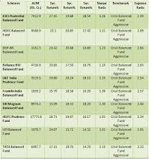 Best Balanced Mutual Funds For Sip To Invest In India 2017