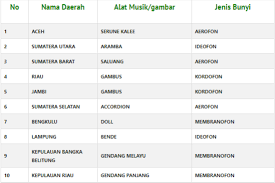 Kolintang merupakan alat musik tradisional berupa alat musik perkusi bernada yang terbuat dari kayu. 10 Nama Alat Musik Tradisional Indonesia Yang Populer