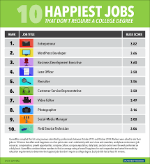 The 10 Happiest Jobs That Don T Require A College Degree College Degree Business Management Degree Business Administration Degree