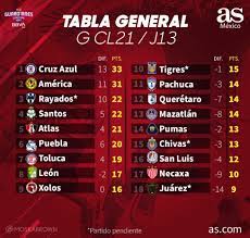 Junta de seguridad, querétaro vs américa. Tabla General De La Liga Mx Guardianes 2021 Jornada 13 As Mexico