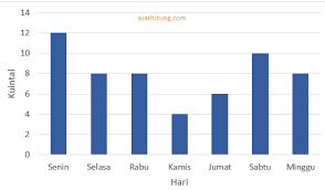 Mencari jumlah frekuensi warga pada tabel 30 15 10 5 60 warga. Latihan Soal Mencari Rata Rata Data Diagram Batang Ajar Hitung