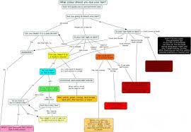 Well, you've come to the right place! Which Colour Should You Dye Your Hair Flowchart Forums Haircrazy Com