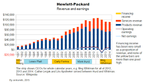 Hewlett Packard In Charts Long Term Performance Looks