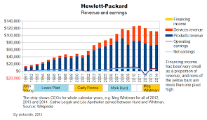 hewlett packard in charts long term performance looks