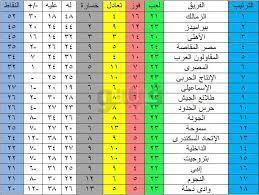جدول ترتيب الدوري بعد مباريات اليوم وخسارة بيراميدز وتعادل الزمالك وفوز الأهلي في المباريات الأخيرة periodic table stl
