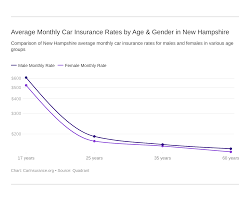 Maybe you would like to learn more about one of these? New Hampshire Car Insurance Rates Companies Carinsurance Org