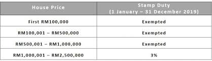 Learn about malaysia's property stamp duty and real property gains tax (rpgt) in. What Is Hoc Penang Property Talk