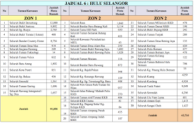  natural increase in demand due to popula4on growth, urbaniza4on and industrializa4on  loss of. Share Latest Updates On Water Rationing In Selangor And Kl