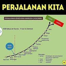 Hari di bangkitnya manusia dari alam kubur dinamakan. Facebook
