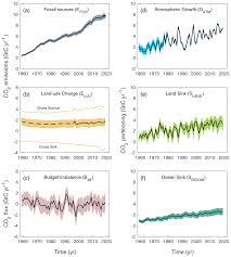The living environment / prentice hall brief review 2014. Essd Global Carbon Budget 2020