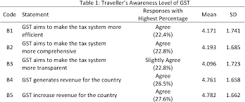 An ugly truth or a beautiful lie? Pdf Awareness Of Good And Service Tax Gst And Spending Behaviour Among Malaysian Travelers During Holiday Semantic Scholar