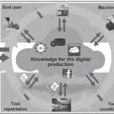 Modern asset management for manufacturers. Pdf Industry 4 0 Why The City Matters Perspectives For International Development Cooperation