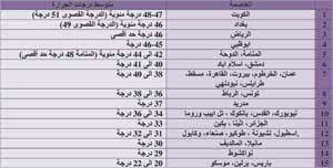 ‫الطاق ة الكهرومائي ة مص در رئيس ي لنتاج الطاق ة عل ى المس توى العالم ي حيث‬. Ø§Ù„ÙƒÙˆÙŠØª Ø§Ù„Ø¹Ø§ØµÙ…Ø© Ø§Ù„Ø£Ø³Ø®Ù† ÙÙŠ Ø§Ù„Ø¹Ø§Ù„Ù… Ø§Ù„Ø±Ø§ÙŠ