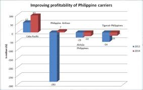 Philippine Aviation Industry Sees Strong Growth Asean