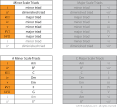 Minor Scale Diatonic Chord Qualities Harmony Studybass