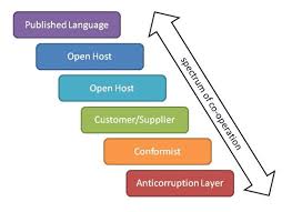 An Introduction To Domain Driven Design