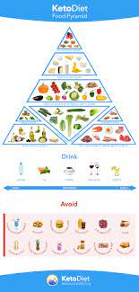 Otherwise, your body will burn carbs instead of fat for energy. Complete Keto Diet Food List What To Eat And Avoid On A Low Carb Diet Ketodiet Blog