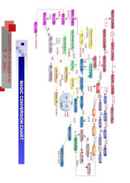 Magic Conversion Chart Chart Bar Chart Conversation