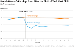In california, qualifying mothers can receive up to 52 weeks of leave (partially paid) for the birth. Denmark Has Great Maternity Leave And Child Care Policies So Why Aren T More Women Advancing