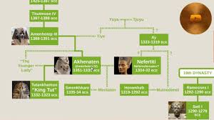 Egyptian Pharaohs Family Tree Dynasties 18 19 20