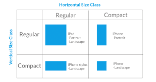 For example, here are the screen sizes of some of the latest iphones from apple that you're probably familiar with. How To Create A One Size Fits All App For Ios Ios 8 S Adaptive Ui