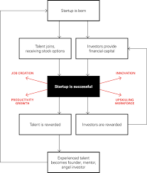 Rewarding Talent Esop Rules Vesting Schedules Index Ventures