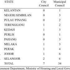 Negara ini terbahagi kepada dua bahagian oleh laut china selatan. Pdf Implementation Of Open Space The Need For Uniform Policy