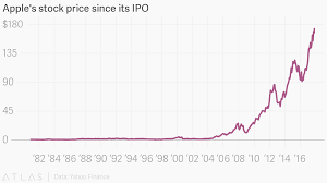 apples stock price since its ipo