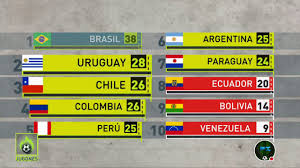 Hasta los años 70 todas las selecciones miembros de la conmebol, participarían en las clasificatorias. La Eliminatoria Mas Emocionante Asi Esta La Clasificacion Para El Mundial En Sudamerica Youtube