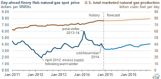 natural gas prices drop following strong production growth