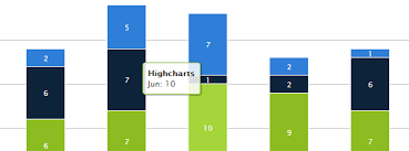 stacked column chart with data from mysql using highcharts