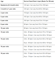 40 organized kids normal heart rate chart