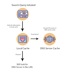 Domain Name System Explained Laptrinhx