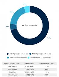In malaysia, let's say you buy your first house at rm100,000. Estate Agent Fees The Definitive Guide 2021 Theadvisory
