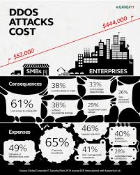 A Single Ddos Attack Can Cost A Company More Than 400 000 Kaspersky