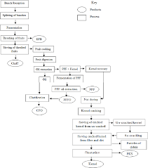 Palm oil refinery process mainly includes palm oil degumming, palm oil deacidification, palm oil bleaching and palm oil deodorization. Figure 1 From Material Mass Balance Of Smallholder Oil Palm Processing In The Niger Delta Nigeria Semantic Scholar