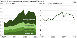 Total U S Energy Expenditures In 2015 Were The Lowest In