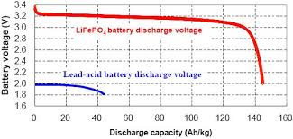 How To Charge Lithium Iron Phosphate Lithium Ion Battery