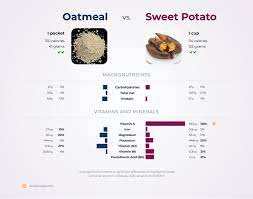 Nutrition Comparison Sweet Potatoes Vs Oatmeal