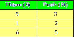Pelajaran, soal & rumus peluang kejadian bersyarat kalau kamu tertarik untuk mempelajari tentang peluang kejadian bersyarat, simak video pembahasannya di sini. Peluang Kejadian Bersyarat Konsep Matematika Koma
